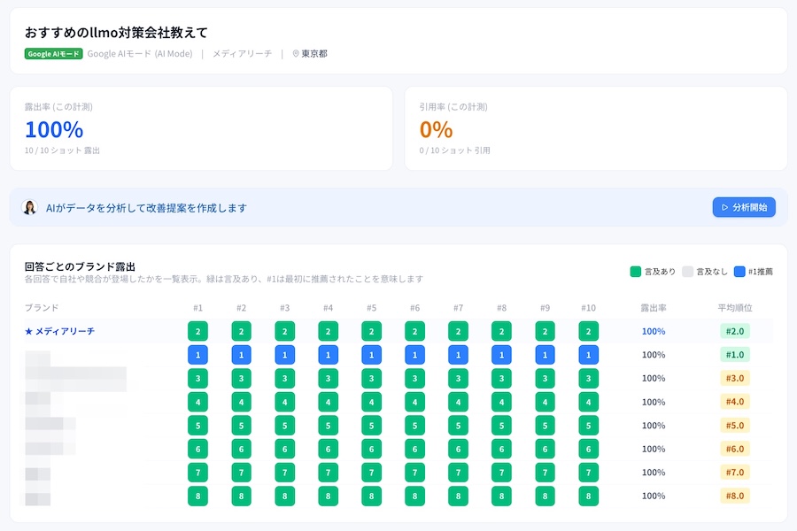 AI回答ごとの自社・競合のブランド露出率と平均順位を示すデータ画面