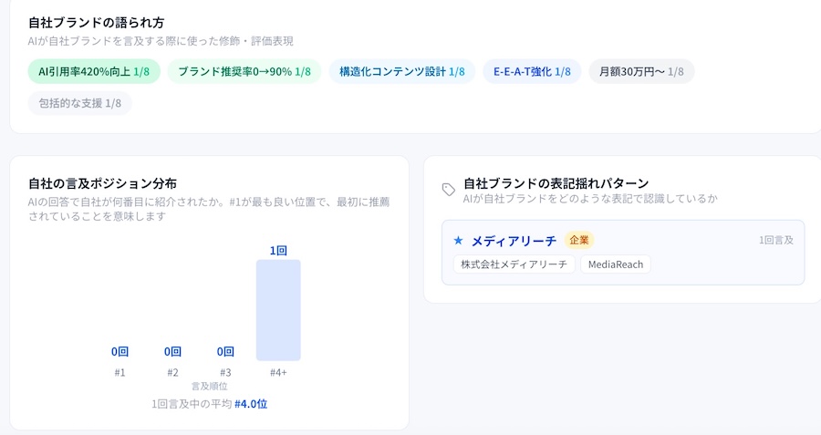 自社ブランドの語られ方・言及順位・表記揺れを分析したデータ画面