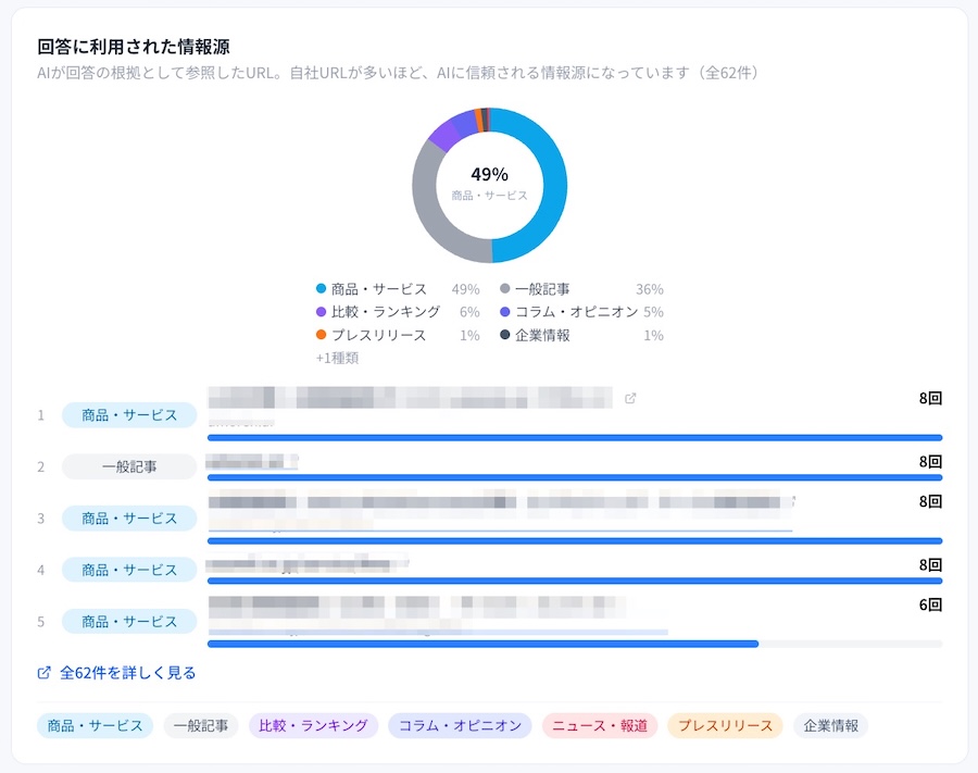 AI回答の情報源リンクを収集・カテゴライズしたデータ画面